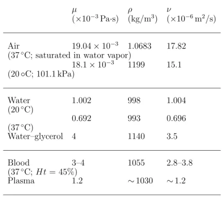 Table 7: Blood (Ht = 45%, T = 37 ◦ C) and water (T = 37 ◦ C) physical properties (Source: [2]).