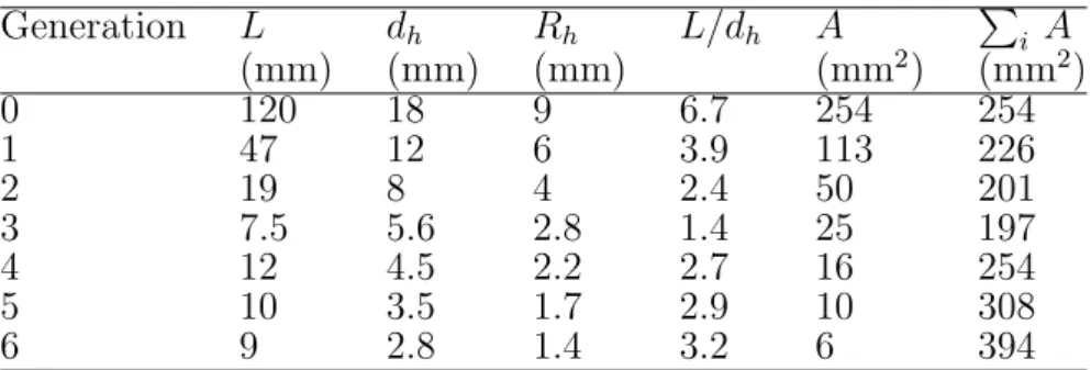 Table 11: Geometry of the six first generations of the Weibel model of the tracheobronchial tree (regular dichotomy) at 75% of the total lung capacity (Source: [81]).