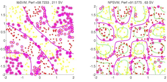 Figure 3: Results on checkers with NPSVM on the right and libSVM on the left, for an identical sigmoid kernel (scale = 1, bias = -1)