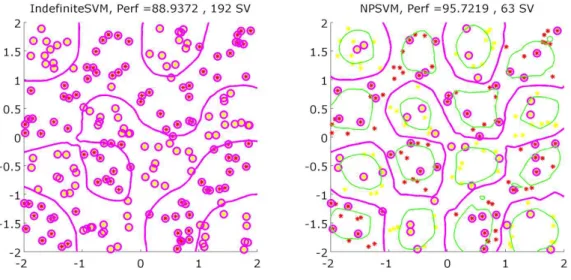 Figure 4: Results on checkers with IndefiniteSVM on the left and NPSVM on the right, for an identical epanech kernel