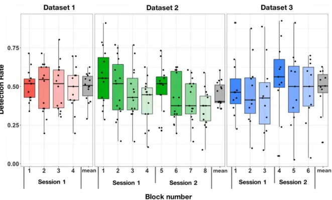 Figure 2. Changes in detection performances across experimental blocks. Barplots of detection rates  for each dataset analyzed in this thesis (respectively datasets 1, 2 and 3 associated to results of projects  1, 2 and 3 presented in the results section o