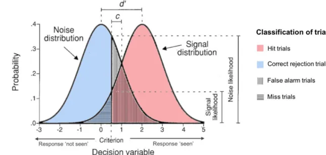 Figure 3. Signal Detection Theory (SDT). Distributions of information along the decision axis for the  presentation of a signal or noise