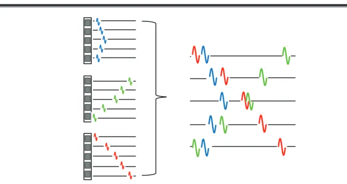 Fig. 22. The waveforms applied normally to focus in 3 different directions in conventional imaging  (left) are superposed in one single transmission in MLT (right) 