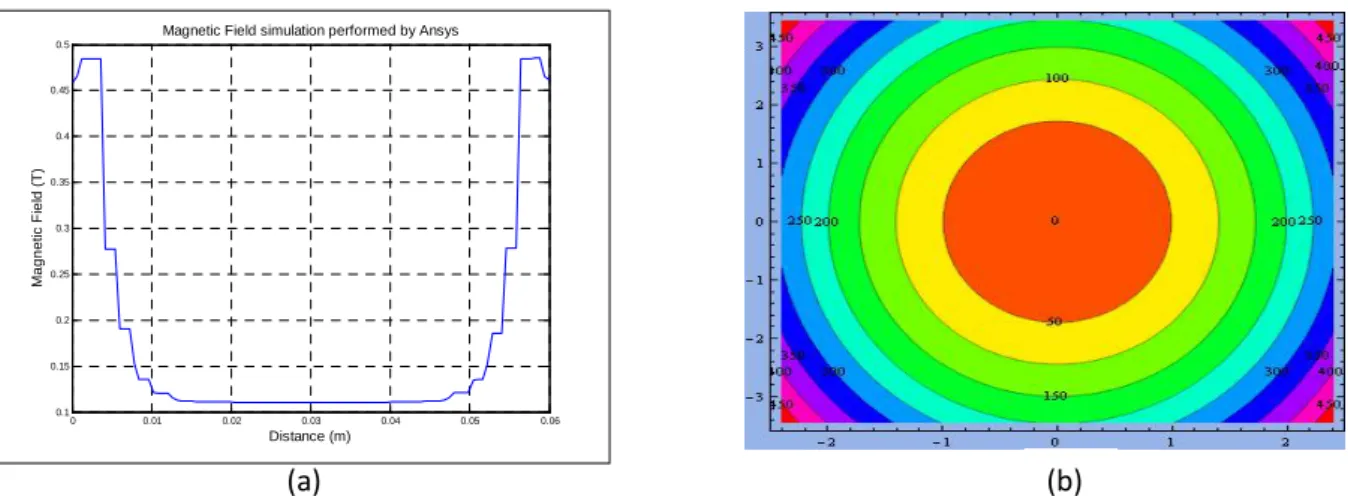 Figure 4-3: The magnetic field Bx distribution in the XOY plane (at Z=0). (a) the variation of magnetic field B x  versus  Ox axis