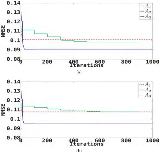 Figure 5.9: Normalized mean square error for the phase versus iteration number with the edge fixed to zero: (a) for the noise-free data ( α = 0 