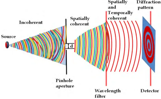 Figure 2.5: Light wave coherence. An incoherent light source emits spherical wavefronts.