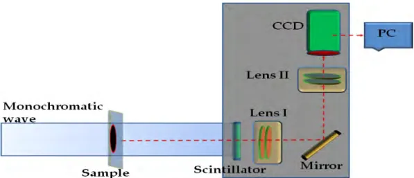 Figure 2.8: Principle of an indirect high-resolution detector system, widely used in hard X-ray imaging.
