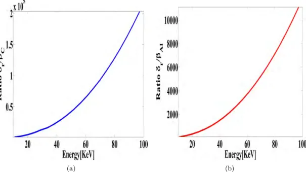 Figure 2.11: Ratio between the refractive index and absorptive part for two low-Z materials (a) C (Z=6) and (b) Al (Z=13).
