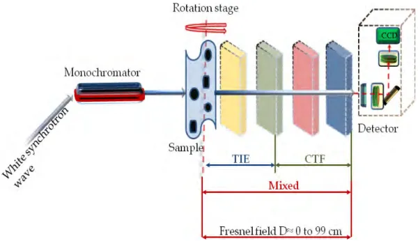 Figure 3.1: Principle of in-line phase tomography or propagation based imaging system.