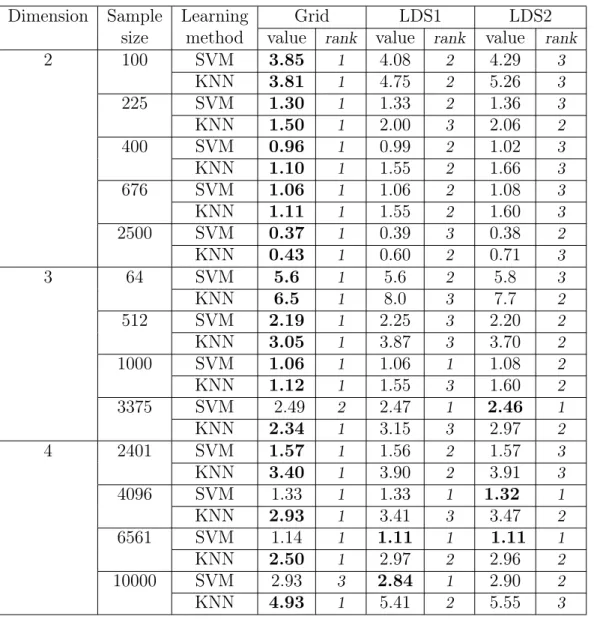 Table 1: Average and rank of generalization error on 1000 simple classification prob- prob-lems (in %)