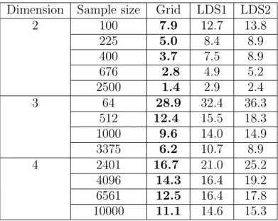 Table 2: Dispersion of learning samples used in numerical experiments of section 4.2 ( ∗ 10 − 2 )