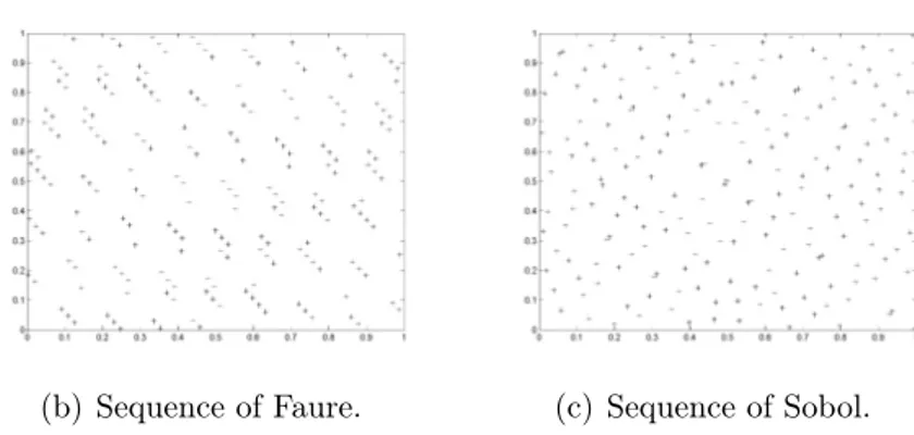 Figure 2: Three low discrepancy sequences of 200 points.