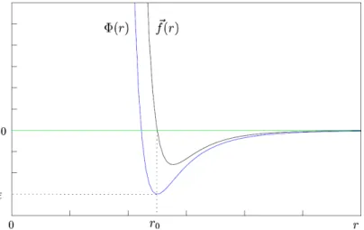 Figure 2.4 – Potentiel de Lennard-Jones et force dérivée exprimé en fonction de la distance entre particules