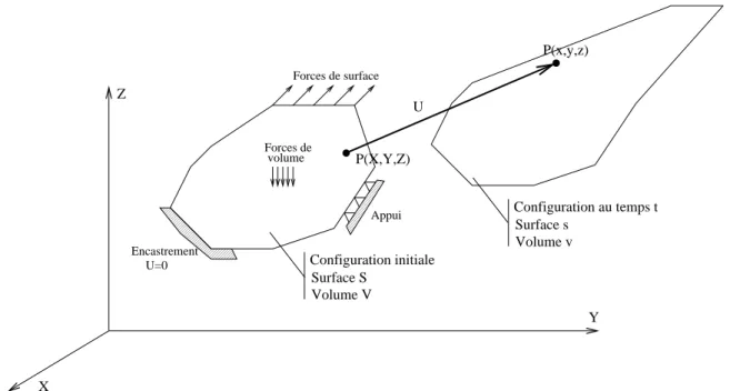 Figure 2.12 – Schéma de principe d’un système étudié par la mécanique des solides déformables
