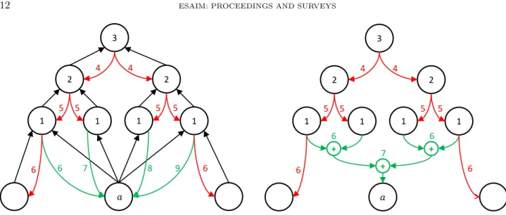 Figure 4. Example where an intermediate result (called a) is used by many computations.