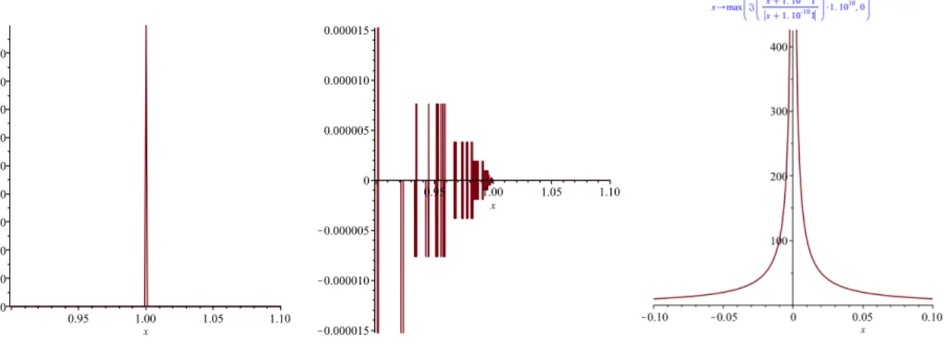 Figure 5. using Maple to plot the 2 nd derivative of (1−x) + with δx = 10 −3 (left), δx = 3.510 −6 (middle) and δx = i10 −10 (right).