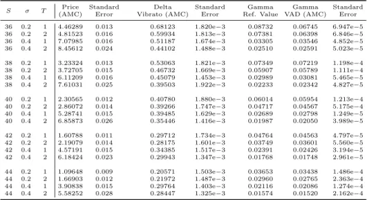 Table 1. Results of the price, the Delta and the Gamma of an American option. The reference values are obtained via the Semi-Newton method plus Finite Difference, they are compared to Vibrato plus Automatic Differentiation on the Longstaff-Schwartz algorit
