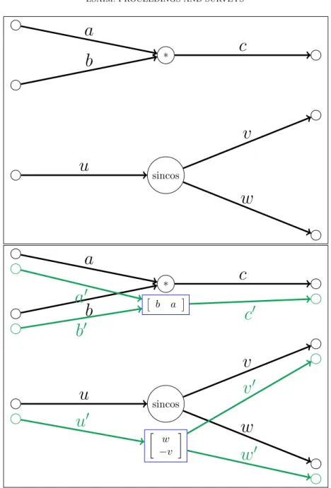 Figure 1. Forward AD augments all primitive arithmetic operations in the original flow graph (top) to also propagate derivatives forward through the computation (bottom).
