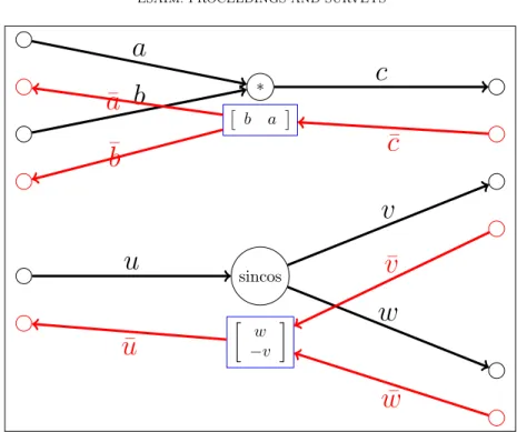Figure 2. Reverse AD augments all primitive arithmetic operations in the original flow graph to also propagate derivatives backwards through the computation.