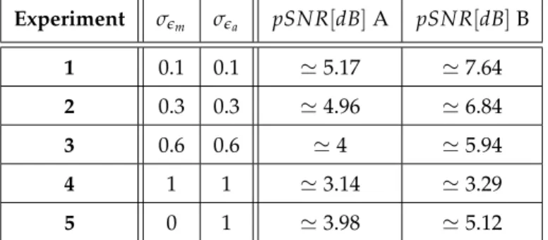 Table 3.5 shows that the roots of MSEs ± STDs change for different pSNRs and that they are significantly lower than the ones obtained using TA