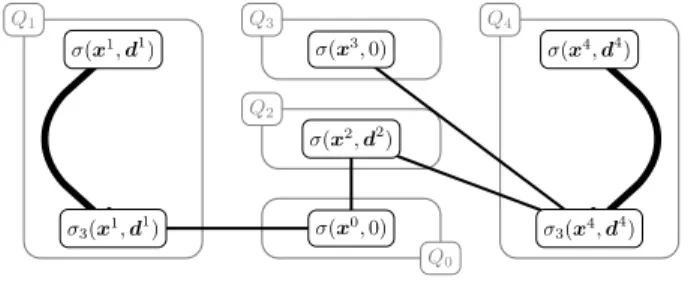 Fig. 4. The reduced priority conict graph resulting from the running example, where bold edges indicate SPCs, thin edges WPCs and gray boxes the clique partition Q.