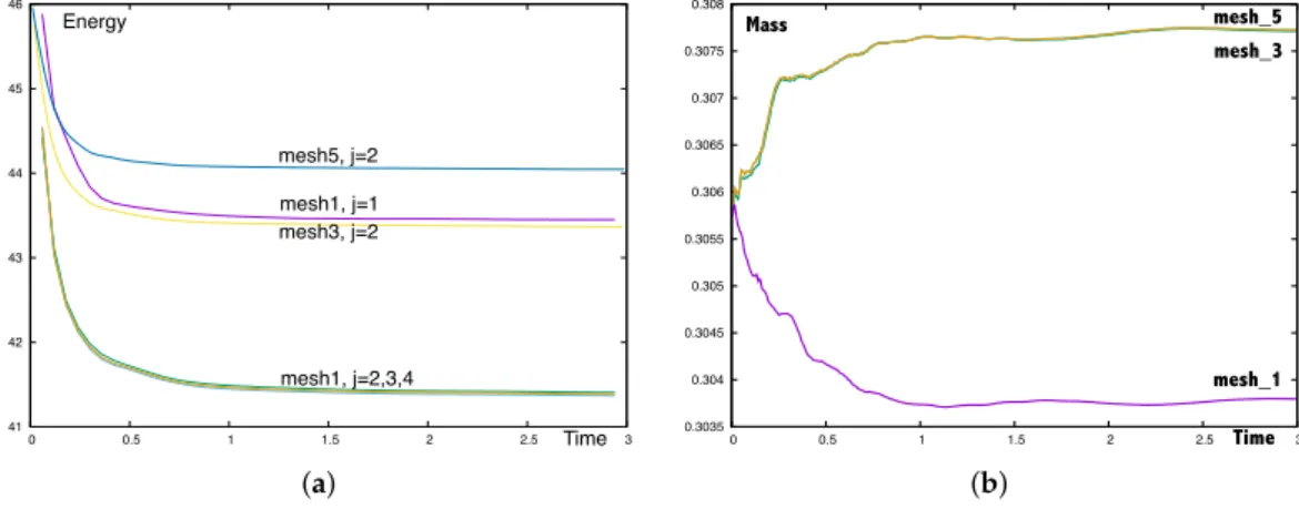 Figure 2. (a): Energy vs. time computed on mesh 1 with 1, 2, 3 and 4 iterations in the solver of Section 3.4.