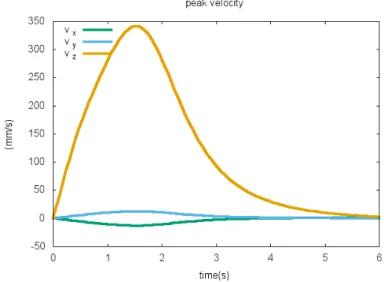 Figure 8. Experimental curves of the peak inflow of inflow velocities used for the boundary condition in the computations.