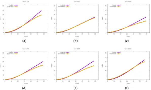 Figure 9. Deflection of the silicone filament in phase II (a) t = 0.721, (b) t = 1.153, (c) t = 1.585, (d) t = 2.017, (e) t = 2.449, (f) t = 2.881.