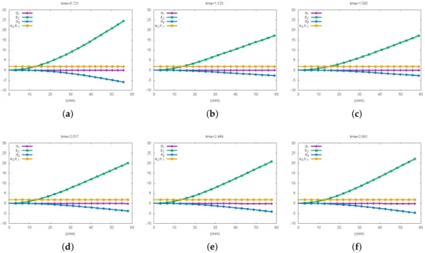 Figure 11. Deflection d = ( d 1 , d 2 , d 3 ) and a 2 = 2c 3 of the silicone filament in phase II at (a) t = 0.721, (b) t = 1.153, (c) t = 1.585, (d) t = 2.017, (e) t = 2.449, (f) t = 2.881.
