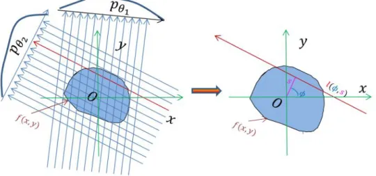 Figure 3.2: Principle of the parallel tomographic acquisition and Radon Transform.