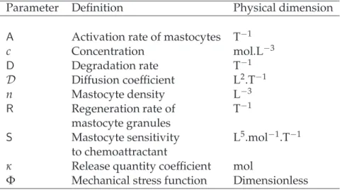 Table 3: Equation variables and parameters with physical dimensions (units) expressed in the fundamental MLT (length, mass, time) system.
