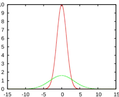 Figure 1: Initial mastocyte Gaussian distribution in an acupoint (concentrated distribution) and non-acupoint (dispersed distribution) with the same cell number.