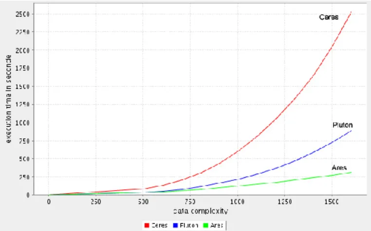 Fig. 4. Test results with a variable number of objects