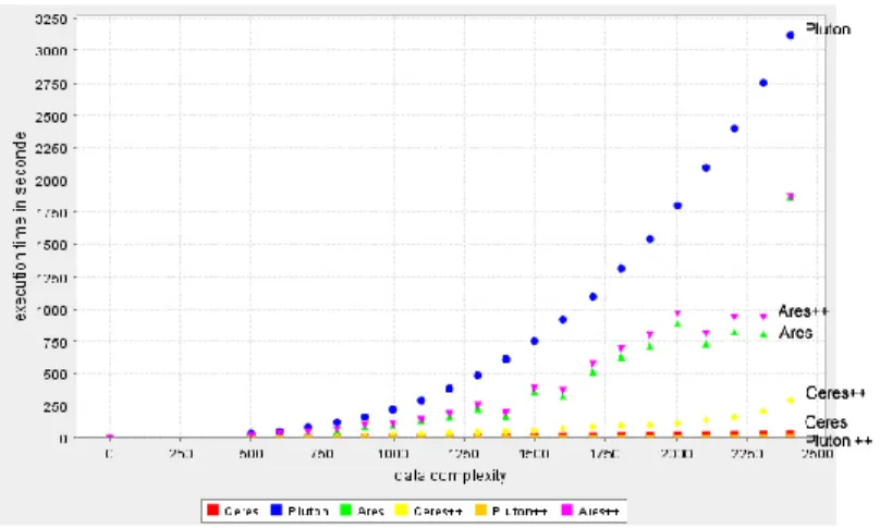 Fig. 8. Test results with a variable number of attributes