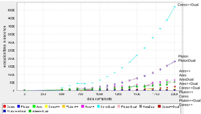 Fig. 9. Test results with a variable number of attributes and their dual versions.