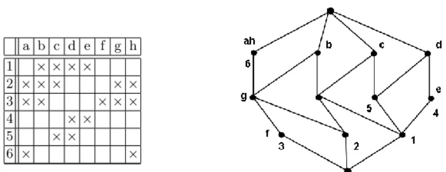 Fig. 1. Left: Binary relation of a context K - Right: Concept lattice B(G, M, I)