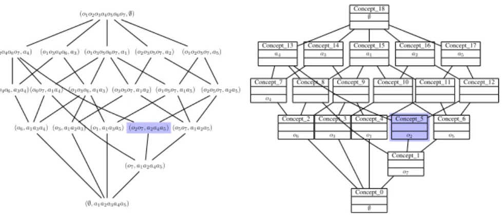 Figure 2: Concept lattice corresponding to the example in Figure 1 (left) and with simplified labels (right).
