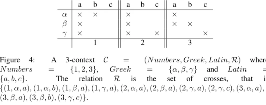 Figure 4: A 3-context C = (N umbers, Greek, Latin, R) where