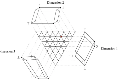 Figure 5: Representation of a powerset 3-lattice. The red concept is (13, 13, 23).