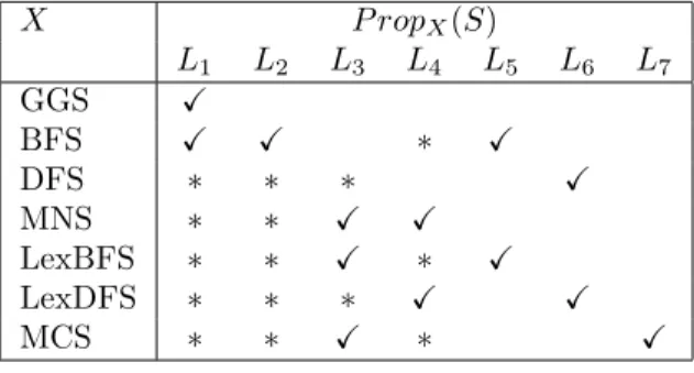 Table 1: Labeling structure properties for graph searches. X P rop X (S) L 1 L 2 L 3 L 4 L 5 L 6 L 7 GGS X BFS X X ∗ X DFS ∗ ∗ ∗ X MNS ∗ ∗ X X LexBFS ∗ ∗ X ∗ X LexDFS ∗ ∗ ∗ X X MCS ∗ ∗ X ∗ X