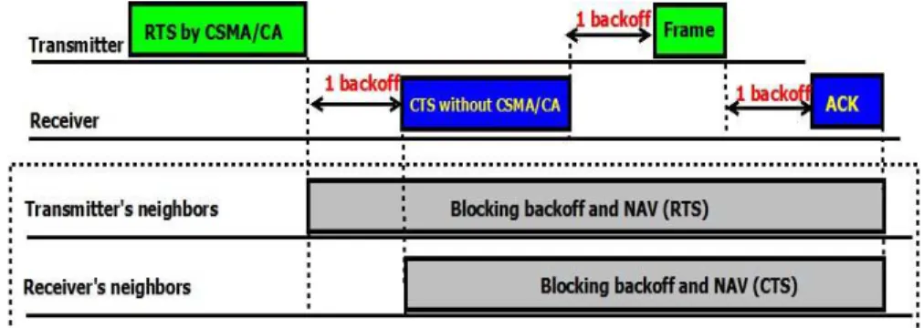 Fig. 4. The CSMA/CA with RTS/CTS    