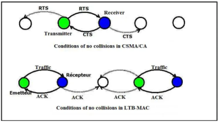 Fig.  5.  Conditions of collision-free transmissions    