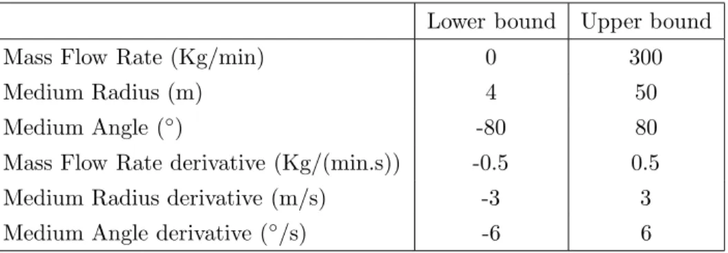 Tab. 1 – Bound constraints