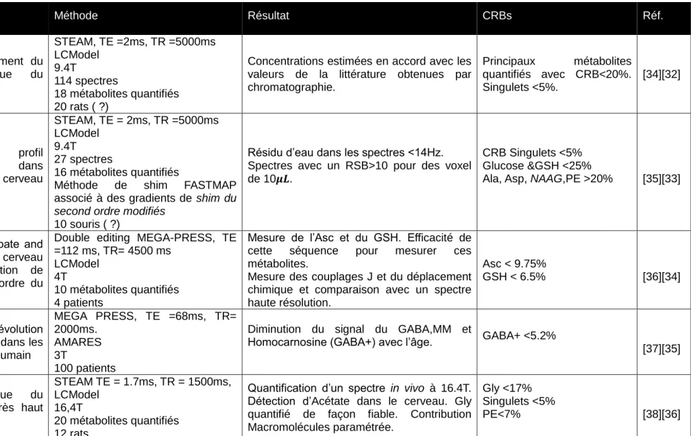 Tableau 4 : Principales études utilisant les bornes de Cramer Rao comme indicateur de l’erreur de quantification