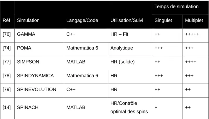 Tableau 5 : Principaux logiciels utilisés pour la simulation des spectres RMN 