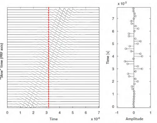 Figure 1.8 – PW Doppler. The left graph shows the RF line series received from the successive emitted pulses