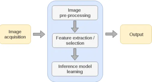 Figure 1.1: A typical image-based CAD system pipeline.