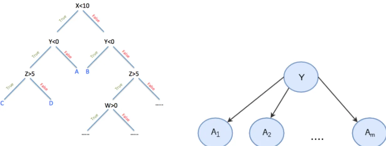 Figure 1.3: (a) A decision tree for a data set of 4 features - X, Y, Z and W, and 4 classes - A, B, C and D