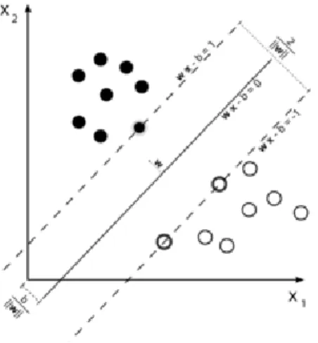 Figure 1.4: An illustration of SVM. The examples of the two classes are marked with black/white circles.