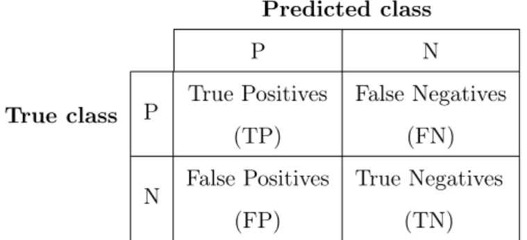 Table 1.1: A confusion matrix for a classification system for two classes P and N .